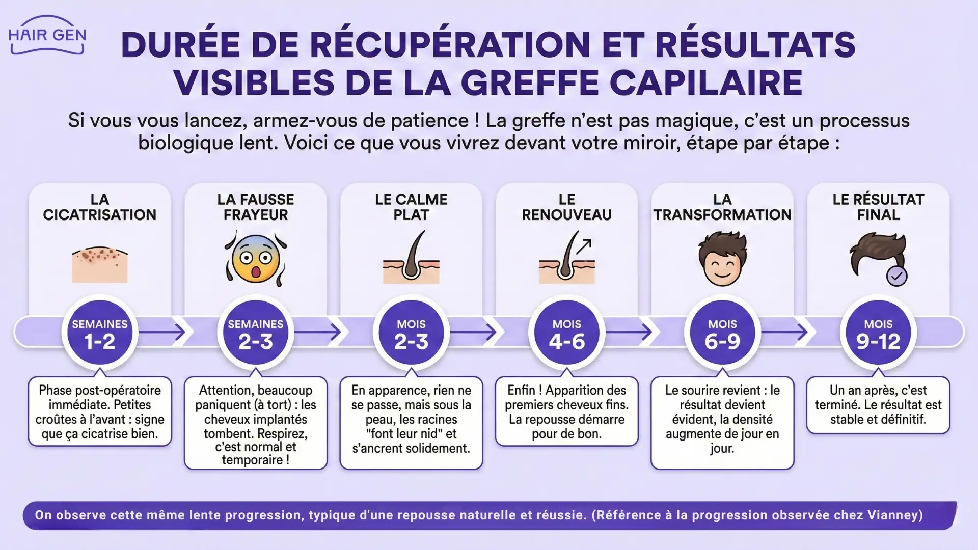 Frise chronologique montrant l'évolution de la greffe, de la cicatrisation au résultat final sur un an.