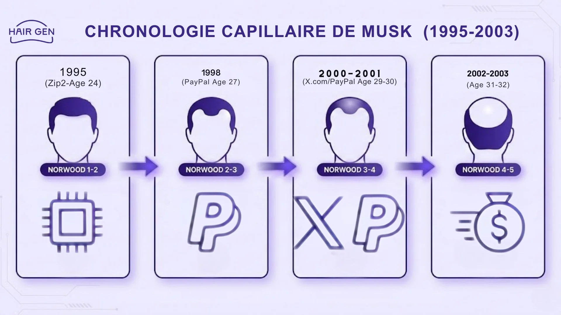 Infographie liant les étapes de carrière de Musk (Zip2, PayPal) à l'échelle de Norwood, montrant une aggravation de Norwood 1 à Norwood 4-5.