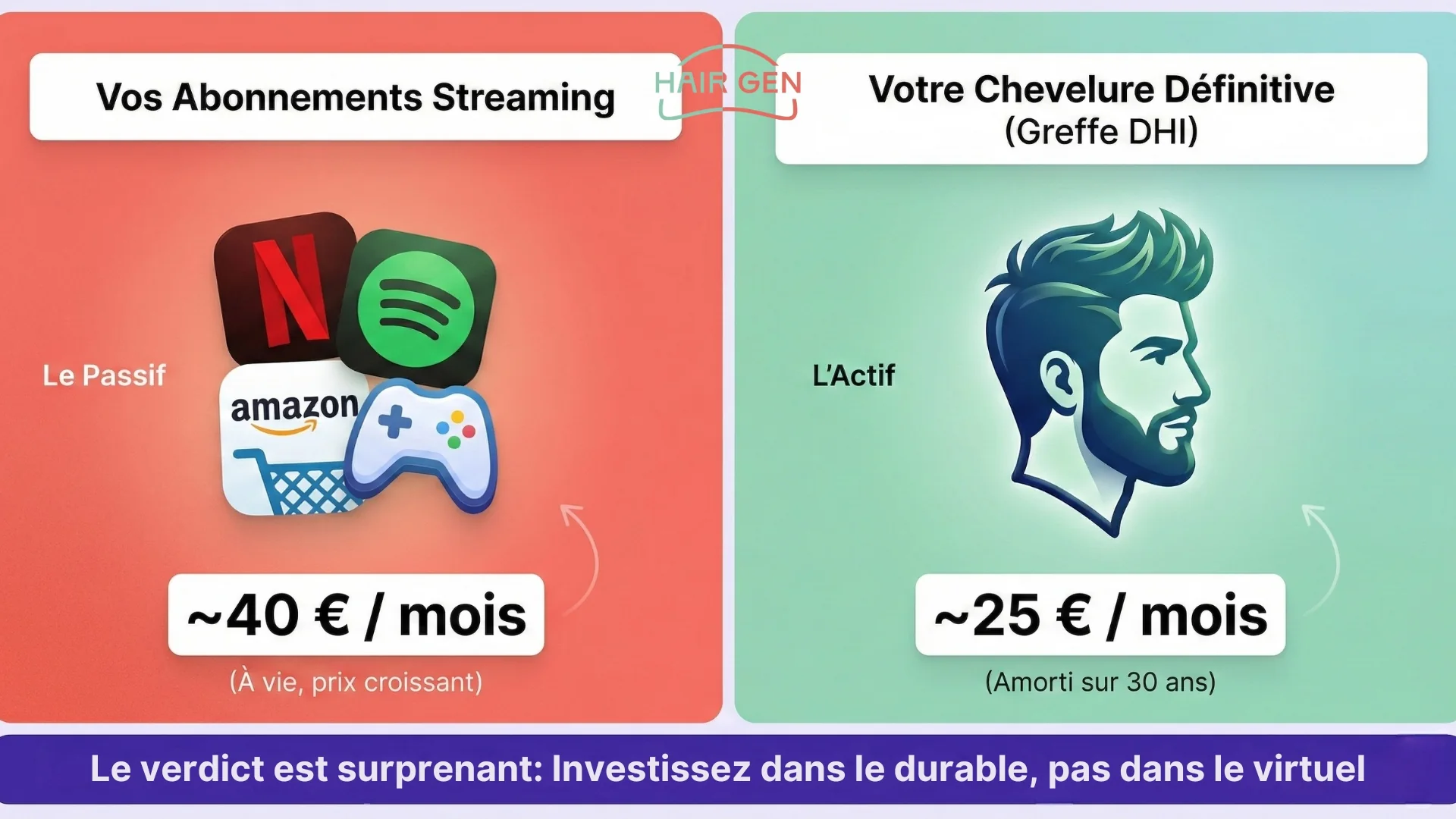 Infographie financière comparant le coût mensuel passif des abonnements streaming (environ 40€) au coût amorti d'une greffe de cheveux définitive (environ 25€).