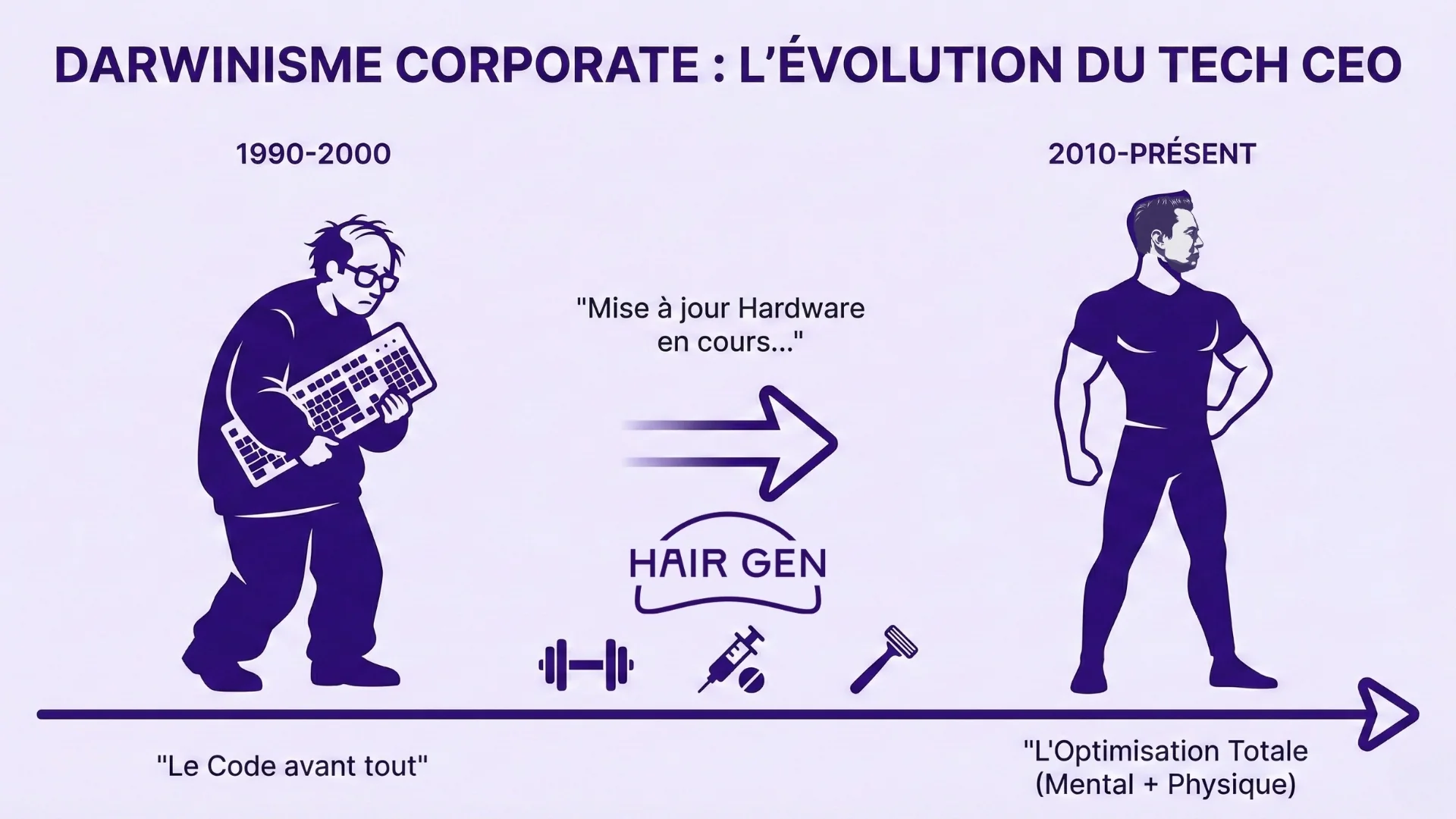 Illustration satirique montrant l'évolution du CEO Tech : du stéréotype du codeur négligé des années 90 à l'entrepreneur physiquement optimisé d'aujourd'hui.