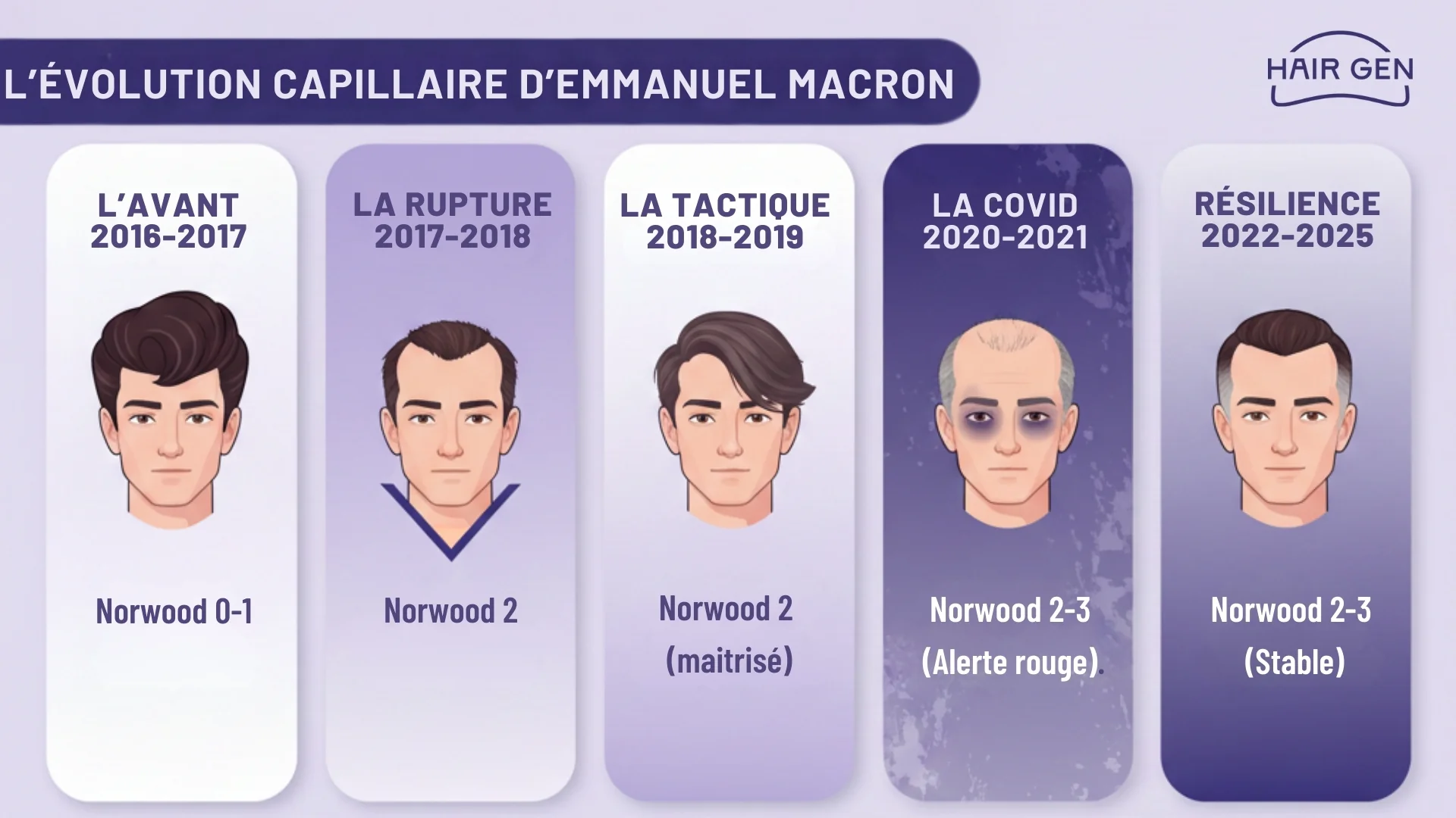 Frise chronologique illustrée détaillant l'évolution de la coiffure d'Emmanuel Macron en cinq étapes, de L'avant à la Résilience, avec classification Norwood.