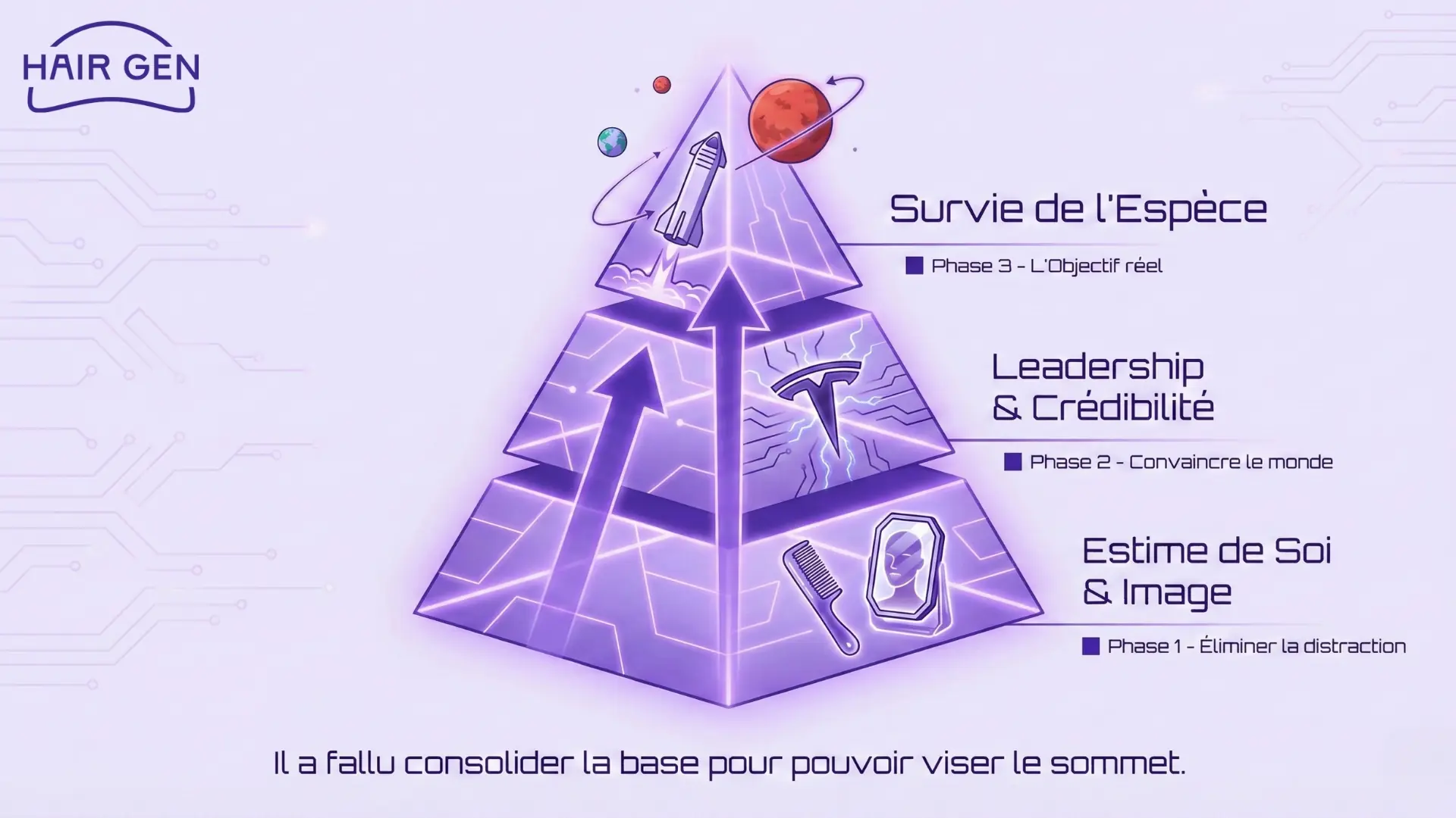 Pyramide conceptuelle plaçant l'estime de soi à la base, condition nécessaire pour atteindre les niveaux supérieurs de Leadership et de Survie de l'espèce.