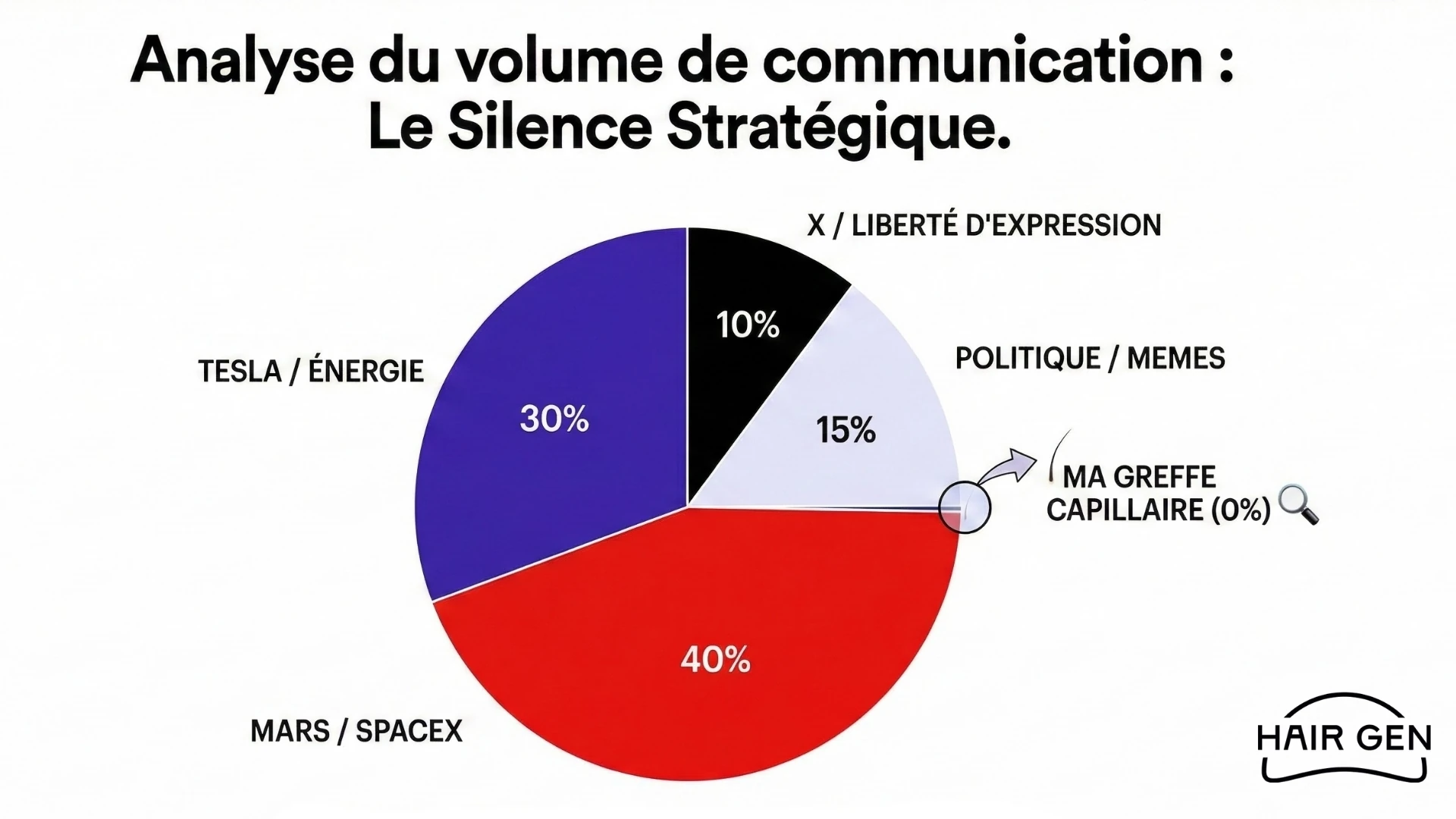 Graphique circulaire analysant les sujets de communication de Musk, soulignant l'absence totale de mention de sa greffe (0%) par rapport à ses entreprises ou la politique.