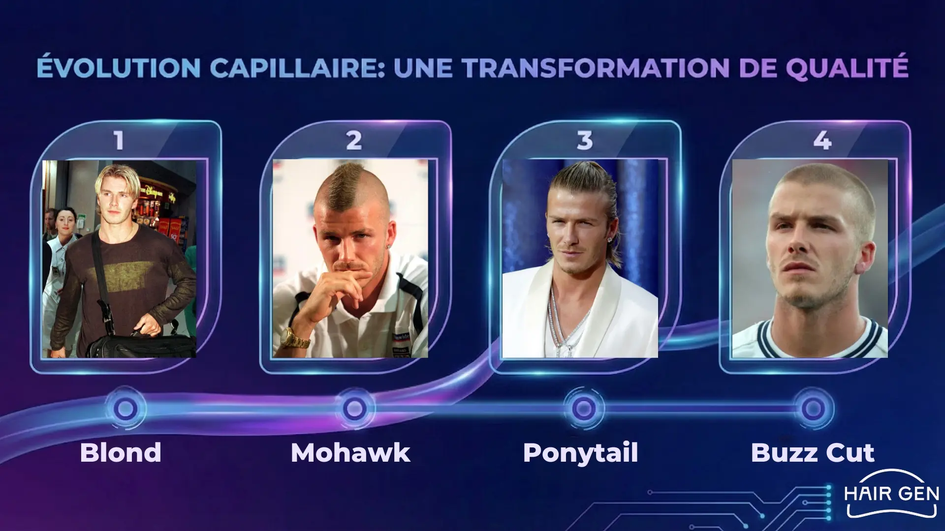 Infographie montrant quatre coiffures emblématiques de David Beckham : cheveux blonds mi-longs, crête mohawk, queue de cheval et crâne rasé.