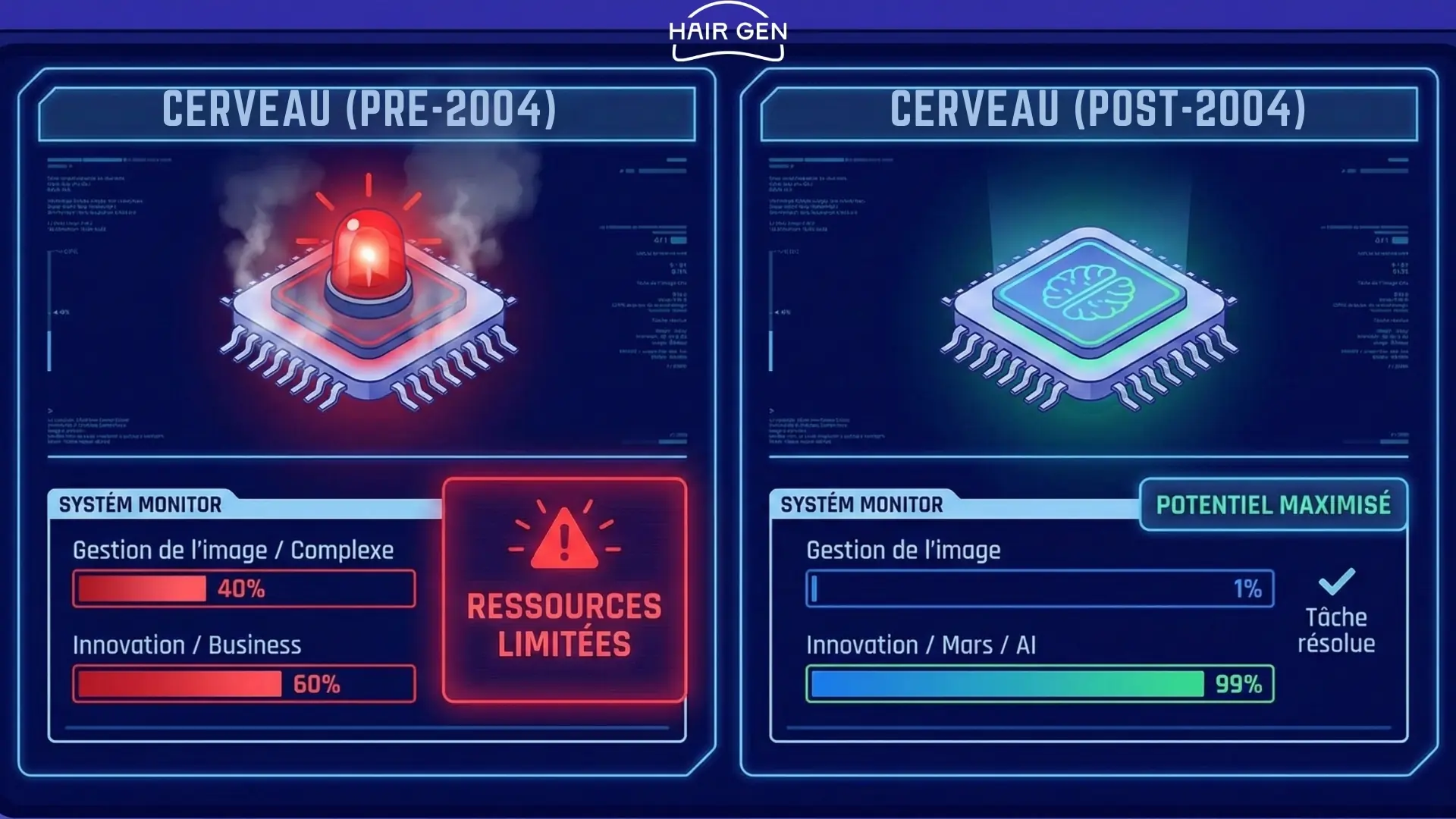 Illustration comparant le cerveau à un processeur : avant 2004, la gestion du complexe sature le système ; après, le potentiel est maximisé pour l'innovation.