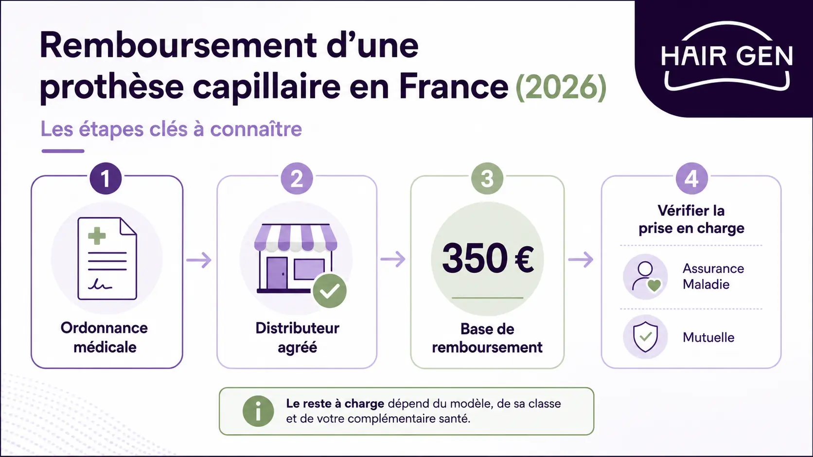 Infographie sur la prise en charge des proth&egrave;ses capillaires en France en 2026